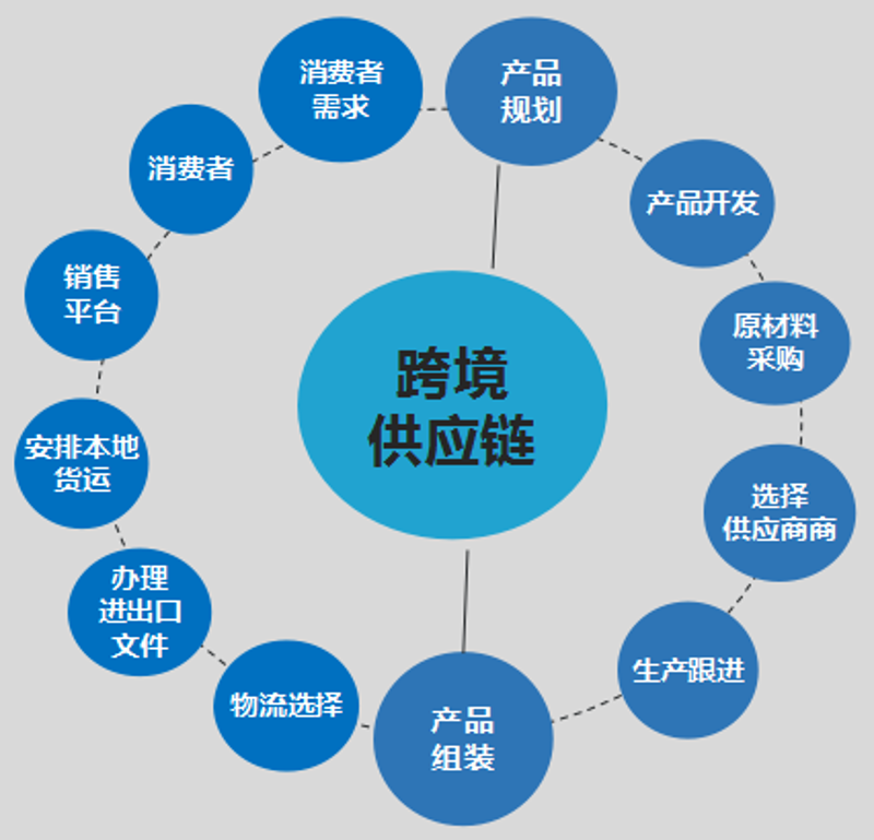 本地供货商